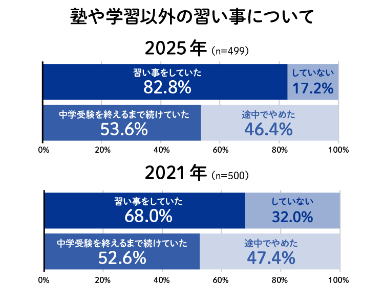 塾や学習以外の習い事について