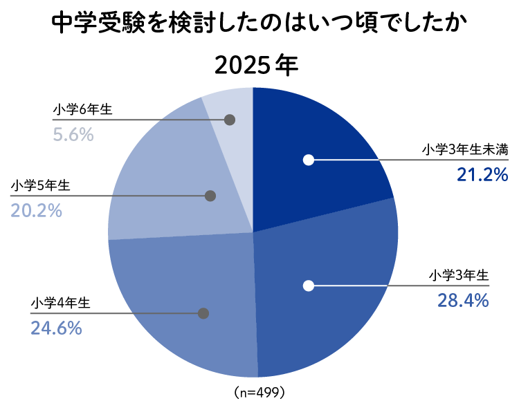 中学受験を検討したのはいつ頃でしたか（2025）