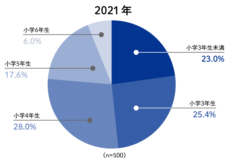 中学受験を検討したのはいつ頃でしたか（2021）