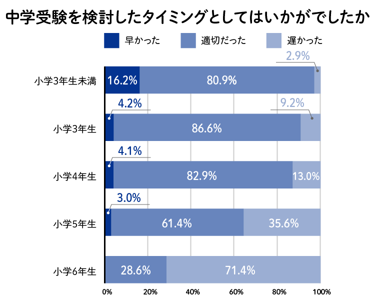 中学受験を検討したタイミングとしてはいかがでしたか