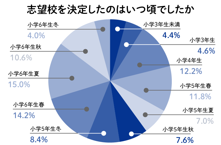 志望校を決定したのはいつ頃でしたか