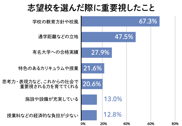 志望校を選んだ際に重要視したこと