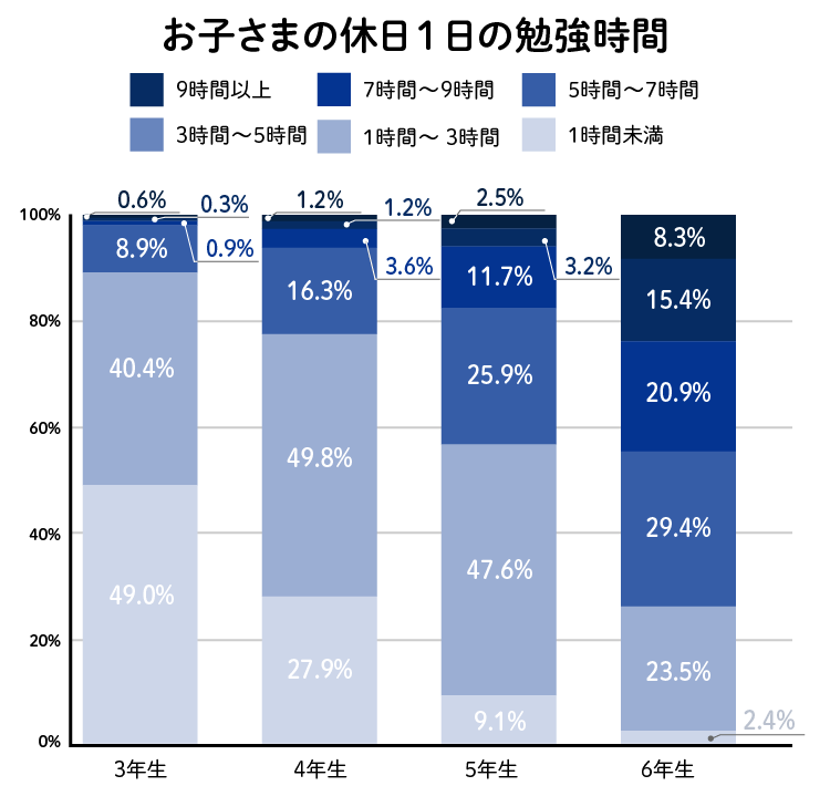 お子さまの休日1日の勉強時間