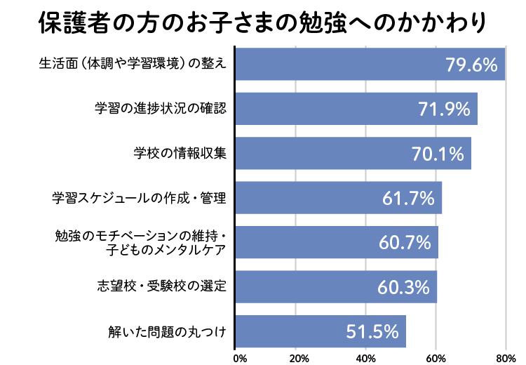 保護者の方のお子さまの勉強へのかかわり