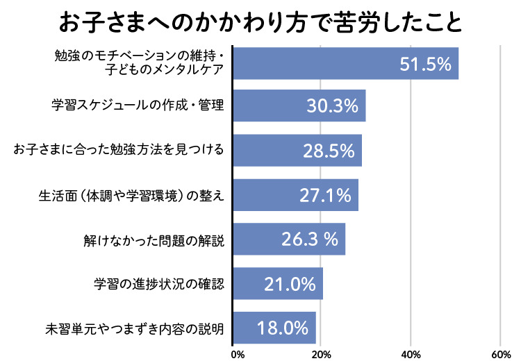 お子さまへのかかわり方で苦労したこと