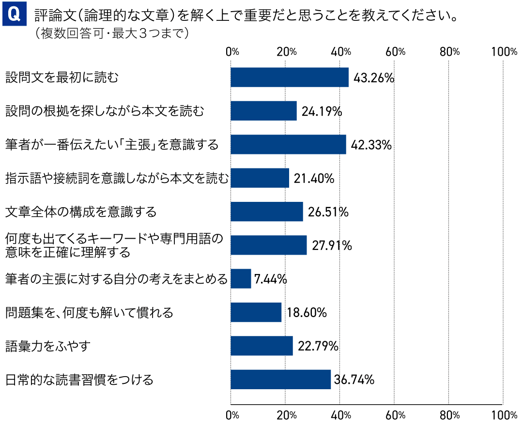 評論文のアンケート結果