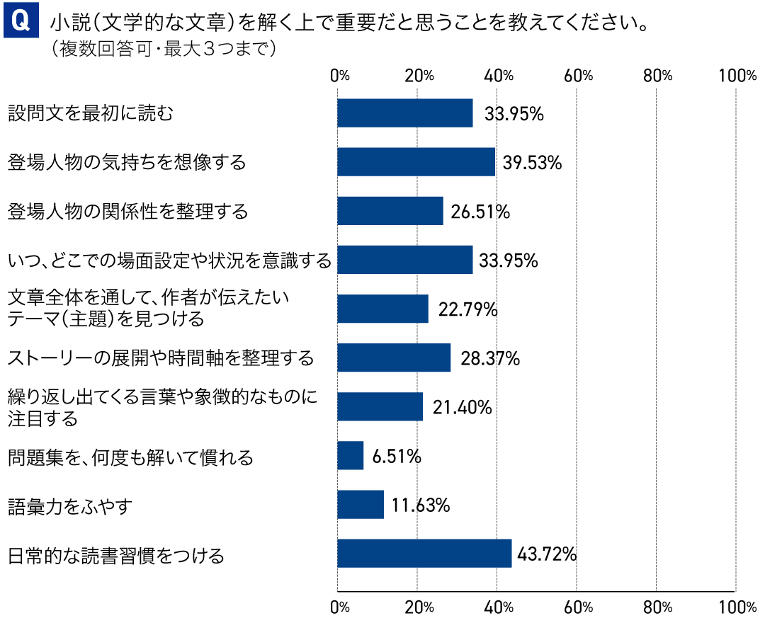 小説のアンケート結果