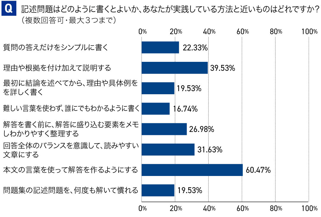 記述問題のアンケート結果