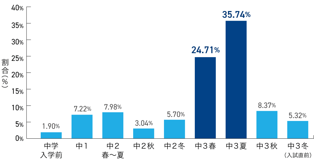 本格的な勉強を始めた時期
