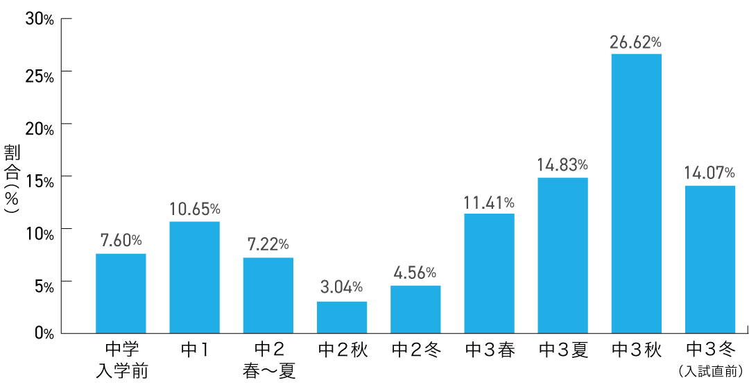 第一志望校を決定した時期