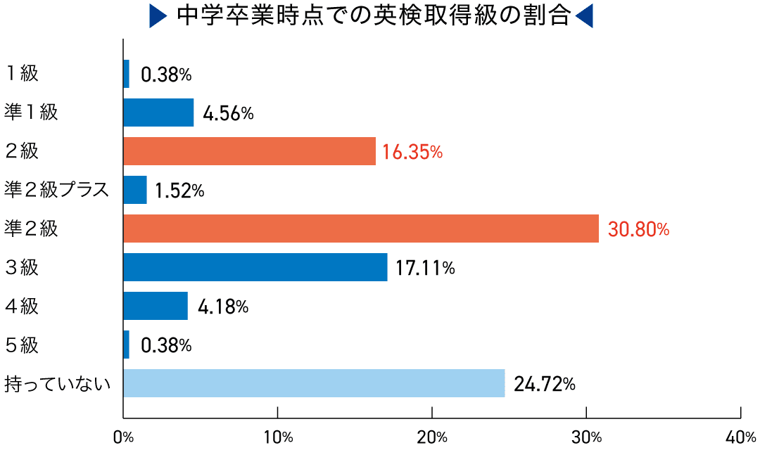 英検最高級
