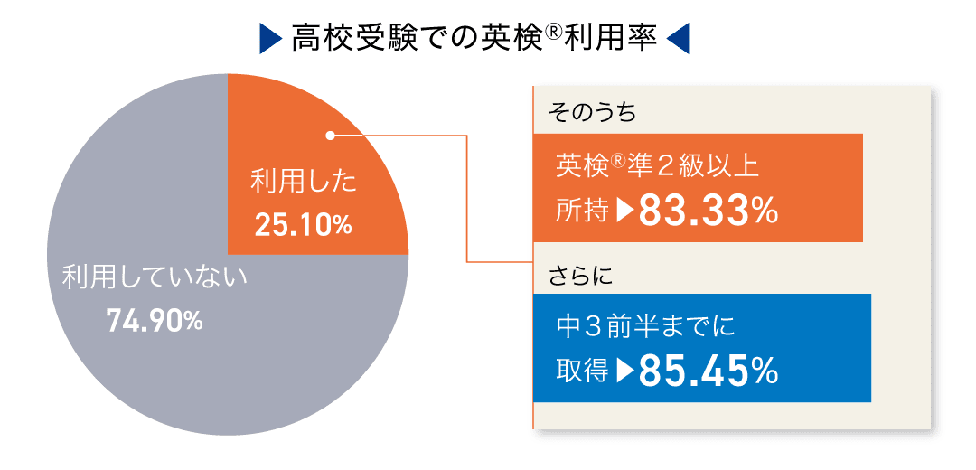 英検準2級以上