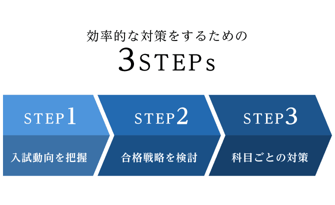 効果的な対策をするための3STEPs