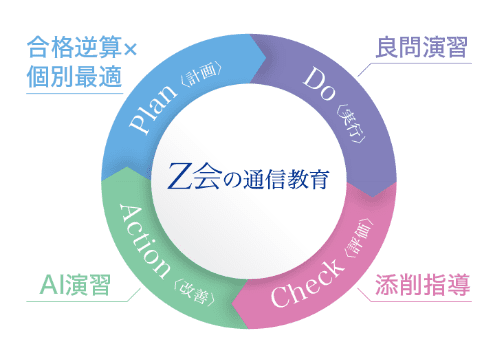 Z会の通信教育