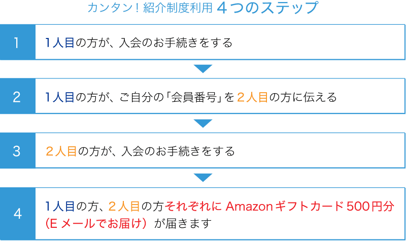 カンタン！紹介制度利用4つのステップ