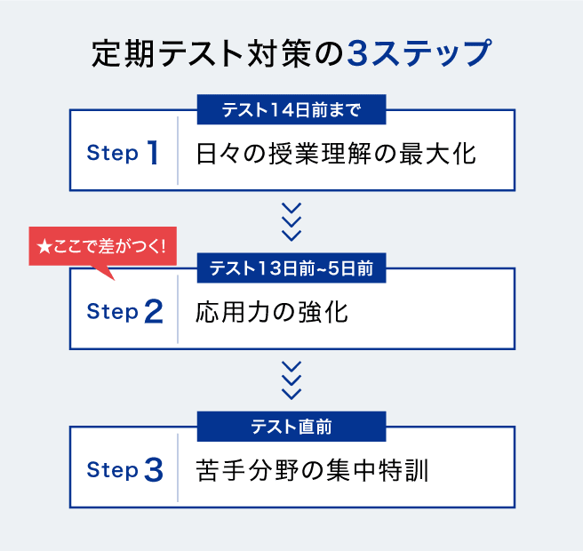 Simejiランキング】Z世代が選ぶ!!「テスト期間中あるあるTOP10