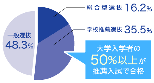 大学入学者の50％以上が推薦入試で合格