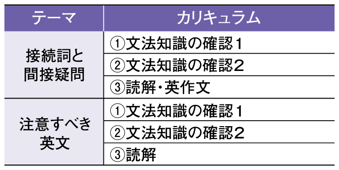 英語のカリキュラム