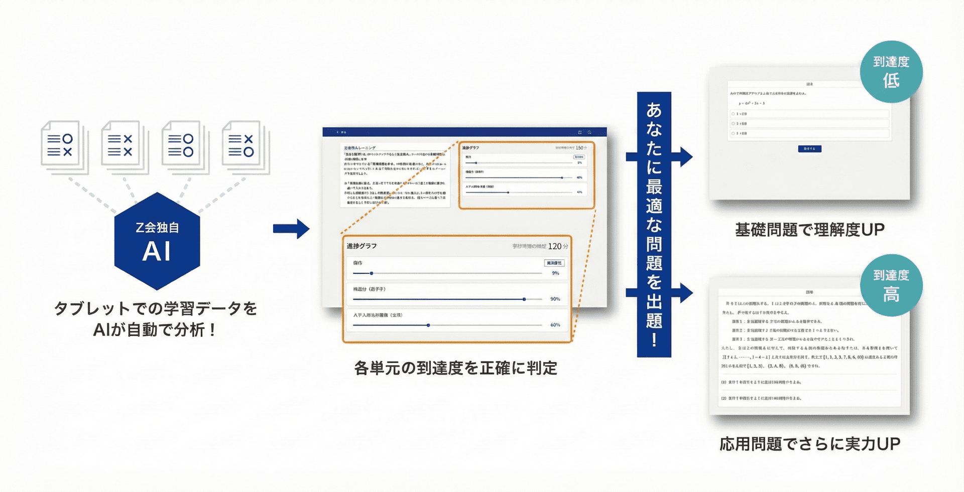 難関大をめざす集団の中での 理解度をAIが算出。到達度として表示するので、 強化すべき単元が一目瞭然!