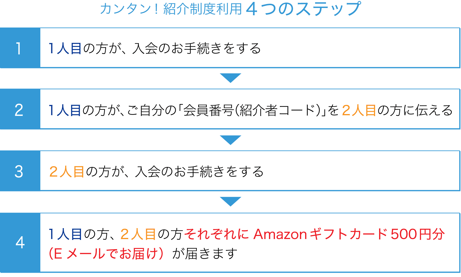 カンタン!紹介制度利用4つのステップ