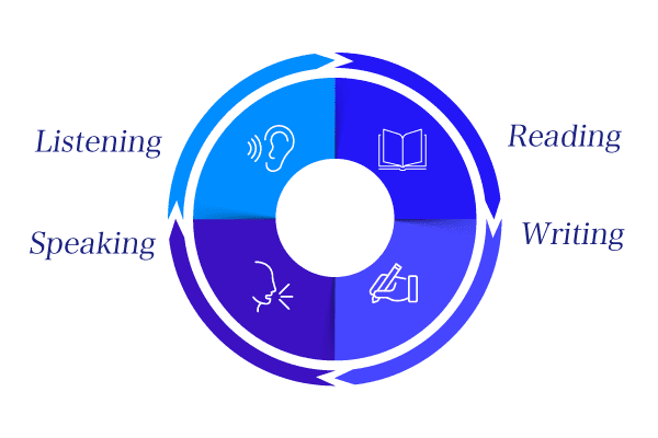 英語4技能習得のコンセプト