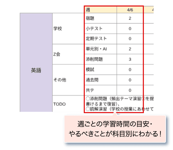 週ごとの学習時間の目安・やるべきことが科目別にわかる