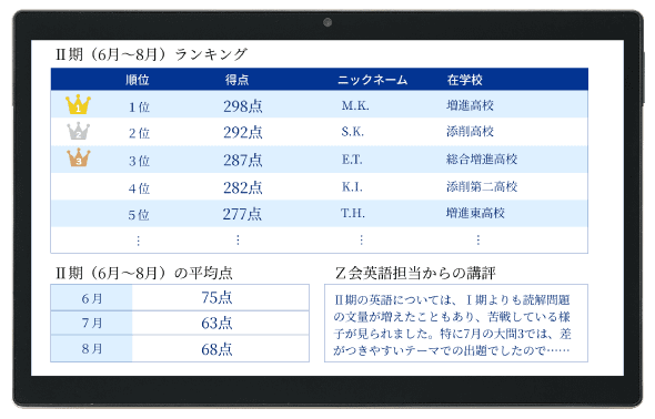 得点上位者ランキング