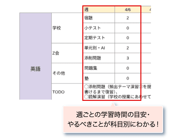 週ごとの学習時間の目安・やるべきことが科目別にわかる
