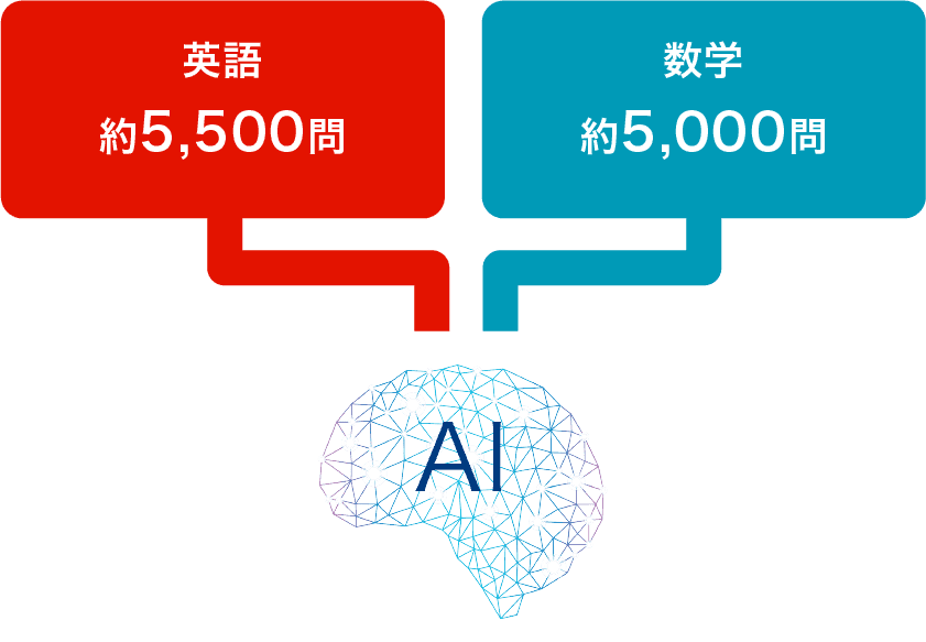 学習すべき最適な問題をAIが自動で出題!