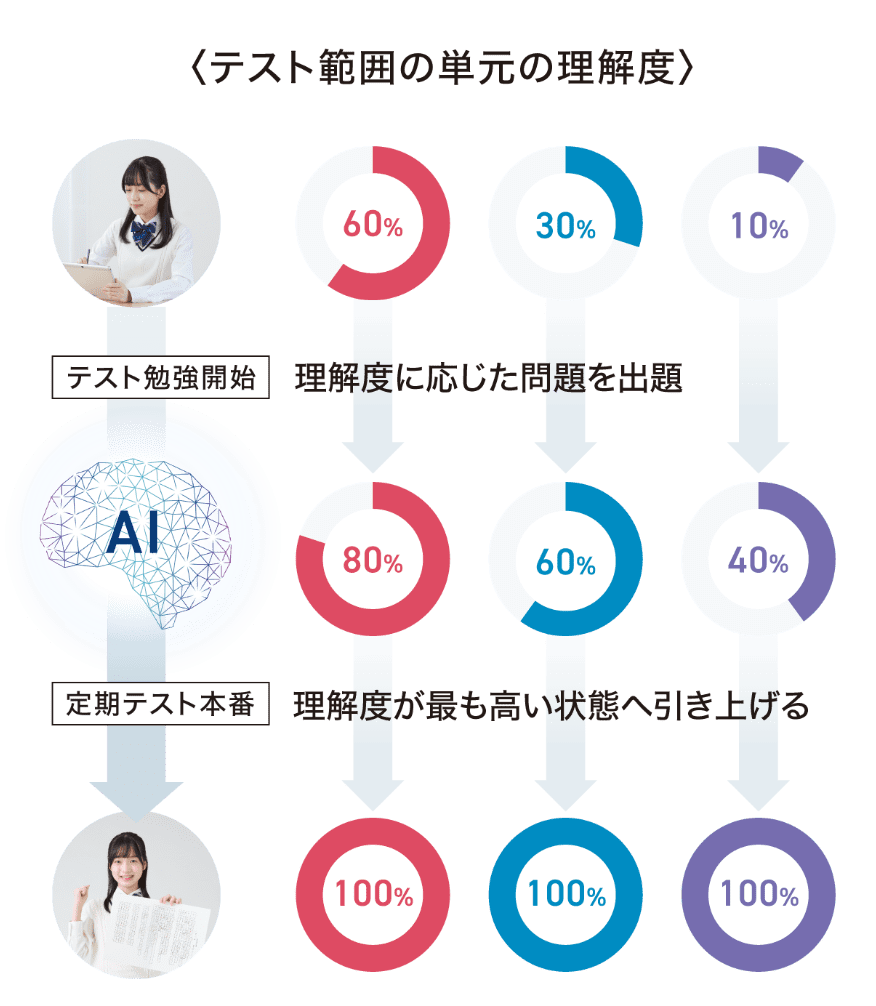 最短ルートで定期テスト高得点へ!