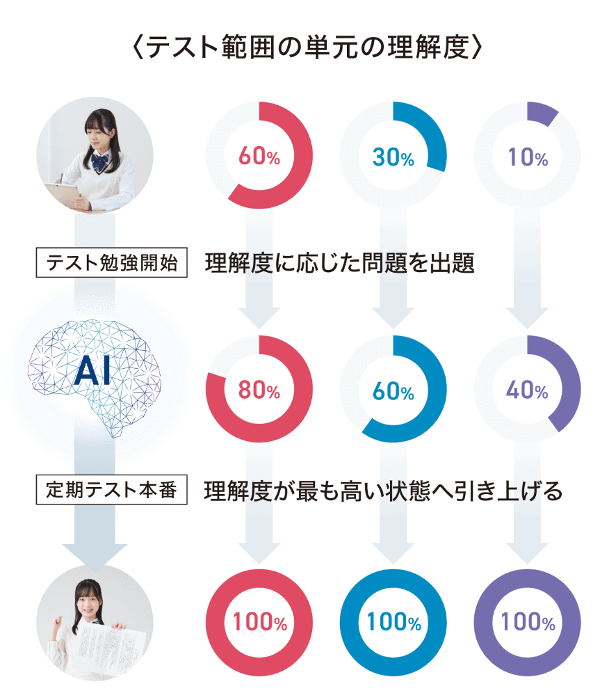 最短ルートで定期テスト高得点へ！