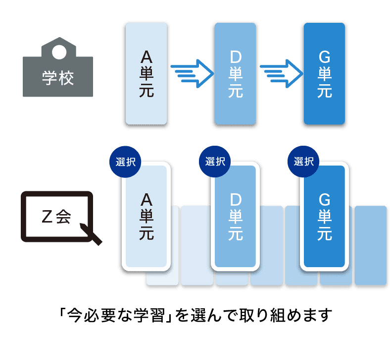 授業の進度が速いA中学・高等学校