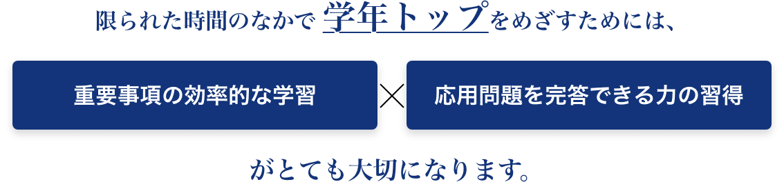 限られた時間のなかで学年トップをめざすためには、重要事項の効率的な学習×応用問題を完答できる力の修得がとても大切になります