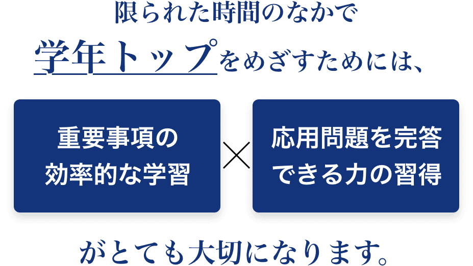 限られた時間のなかで学年トップをめざすためには、重要事項の効率的な学習×応用問題を完答できる力の修得がとても大切になります