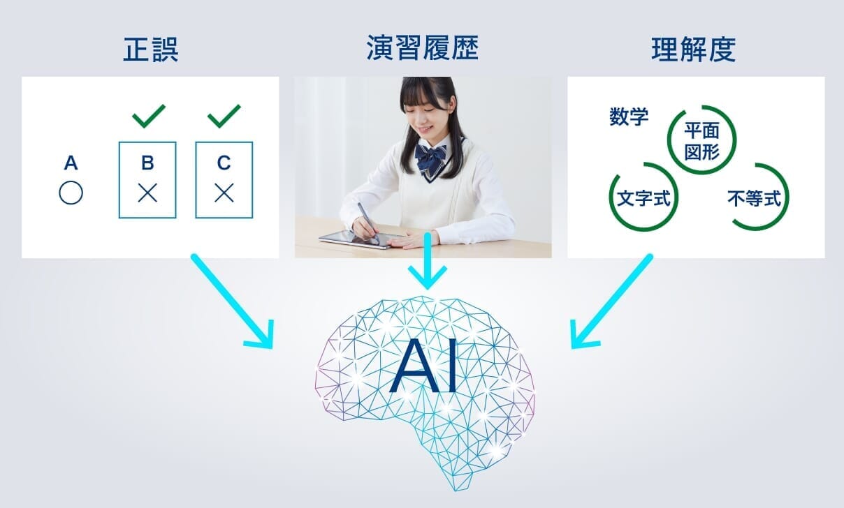 蓄積した学習情報をAIが分析