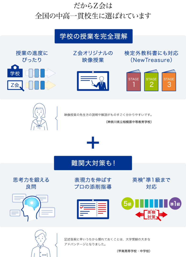 学校授業の完全理解と、難関大対策。どちらもできるからZ会は中高一貫生に選ばれています。