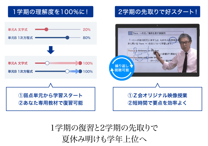 学校授業の完全理解と、難関大対策。どちらもできるからZ会は中高一貫生に選ばれています。