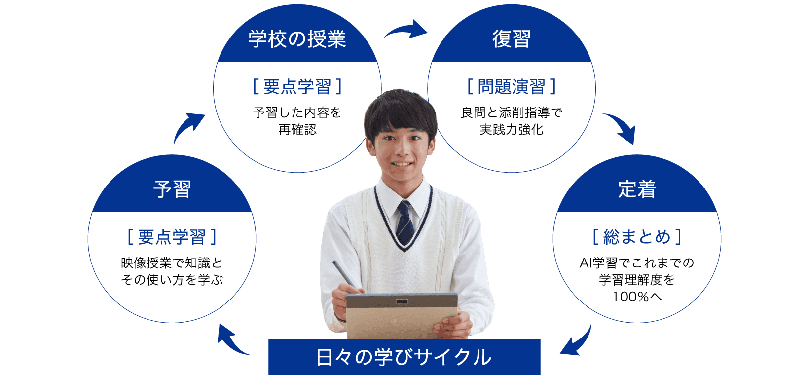 日々の学びサイクル