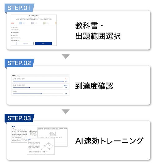 学習の流れ