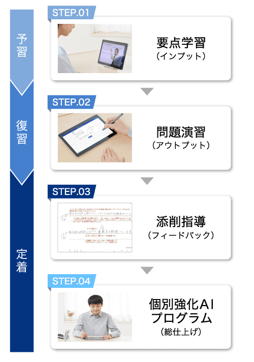 学習の流れ
