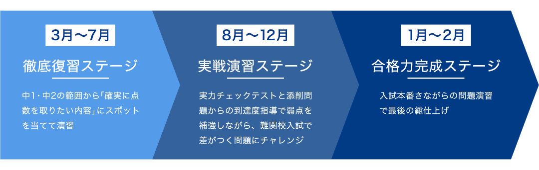 中3生向け】専科「入試特訓」のご紹介 - Ｚ会の通信教育 中学生
