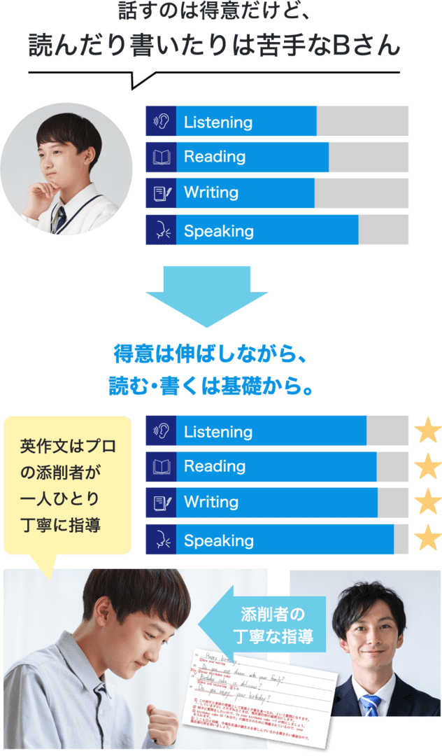 話すのは得意だけど、読んだり書いたりは苦手なBさんの場合。得意は伸ばし名がら、読む・書くは基礎から。英作文はプロの添削者が一人ひとり丁寧に指導。