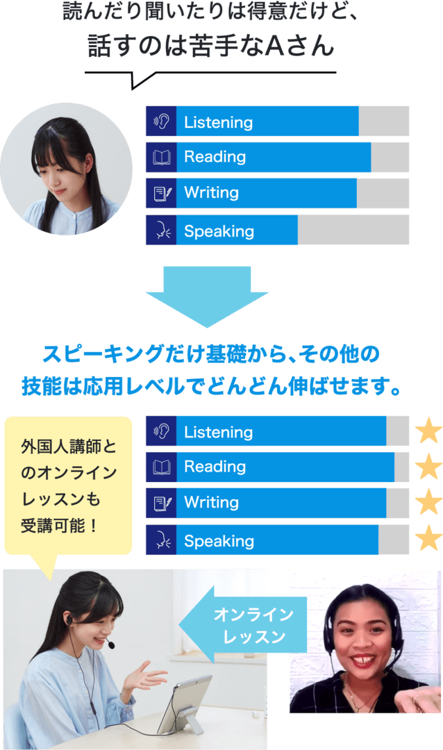 読んだり聞いたりは得意だけど、話すのは苦手なAさんの場合。スピーキングだけ基礎から、その他の技能は応用レベルでどんどん伸ばせます。外国人講師とのオンラインレッスンも受講可能。