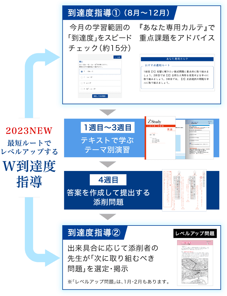 高品質の人気 Z会 Zstudy 中学３年 高校受験コース＋入試特訓コース 5