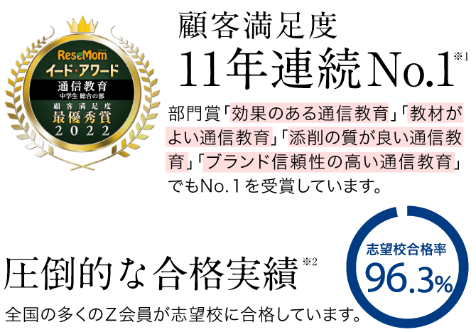 顧客満足度11年連続No.1　圧倒的な合格実績 志望校合格率96.3%