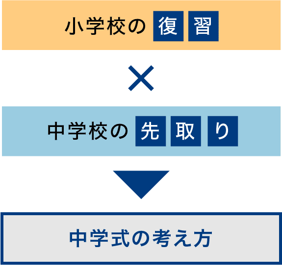 中学式の考え方