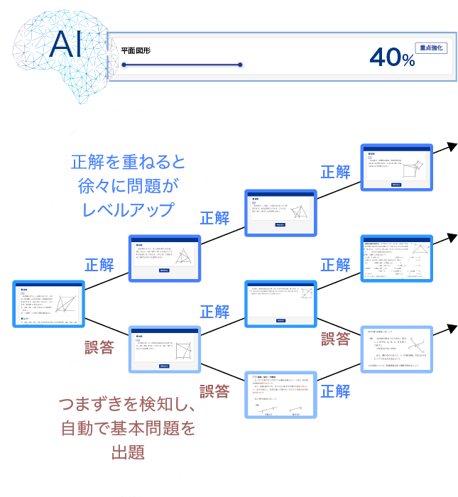 テスト対策