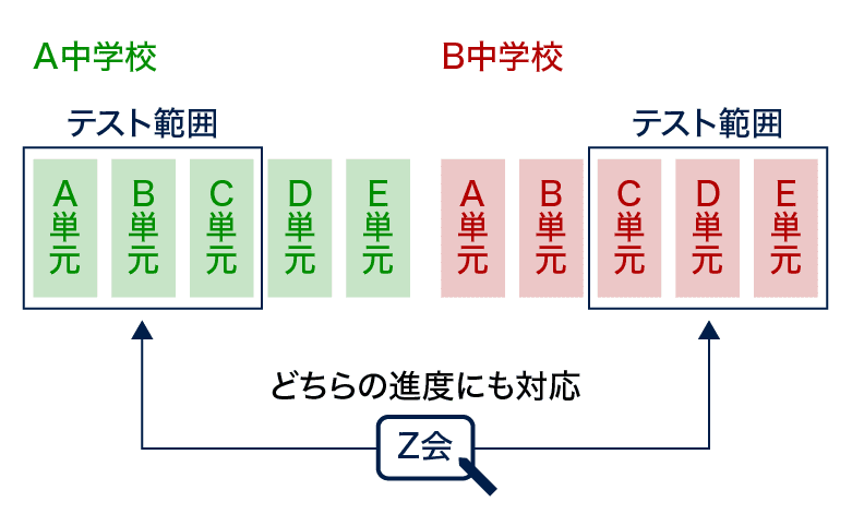 学校の進度に合わせて