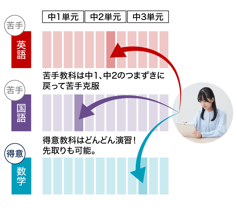 得意や苦手に合わせて