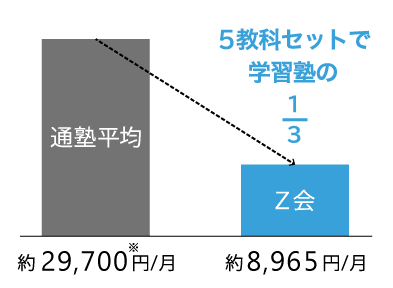 リーズナブルな受講料